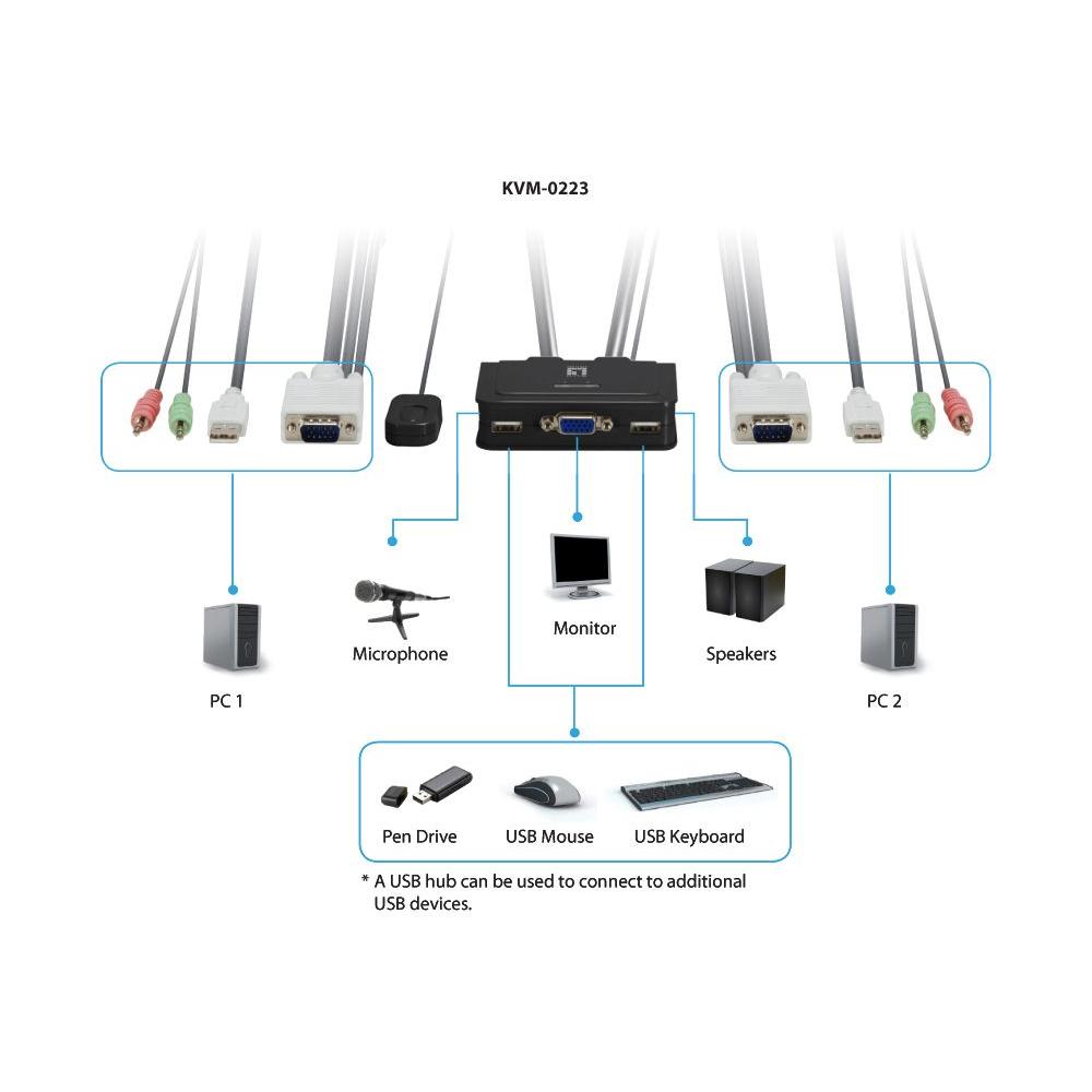 ADAPTADOR DE CONEXIONES LEVELONE LO KVM-0223